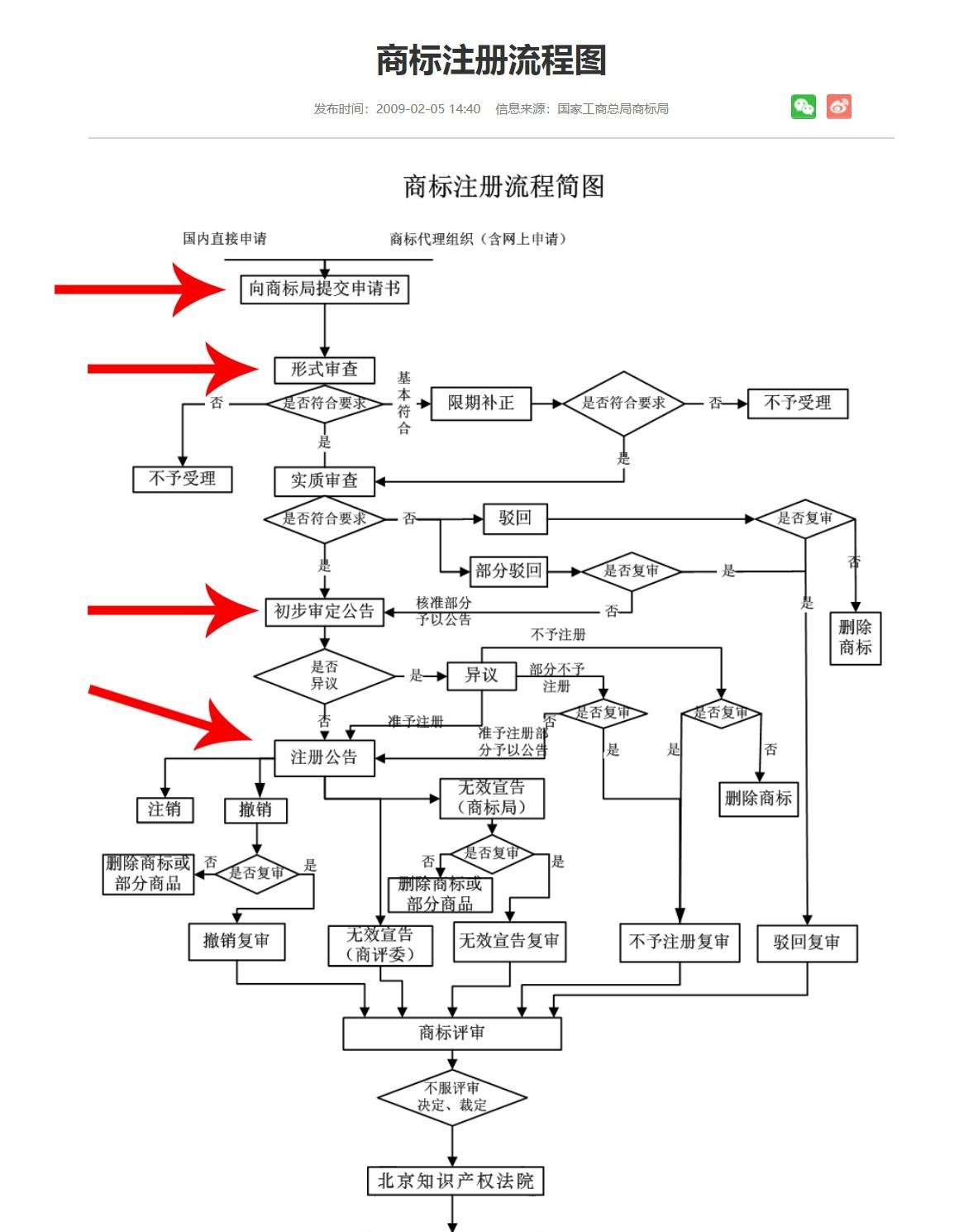 注册商标步骤（如何快速注册商标）