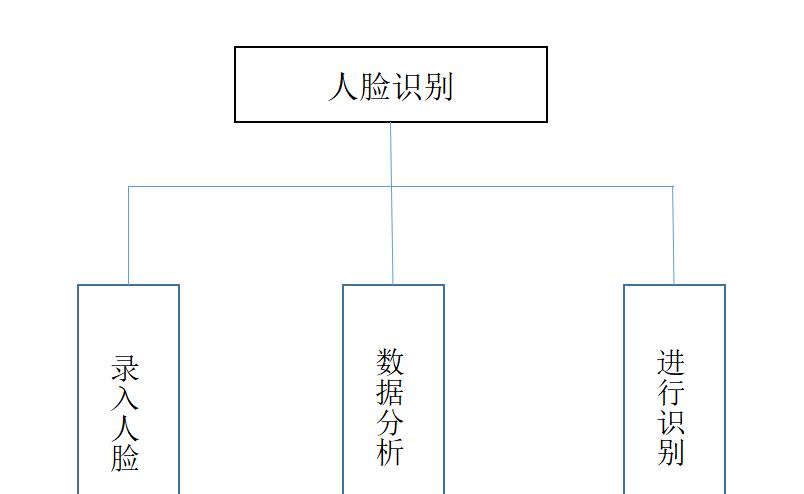 人脸识别opencv+python（opencv 人脸识别 python）