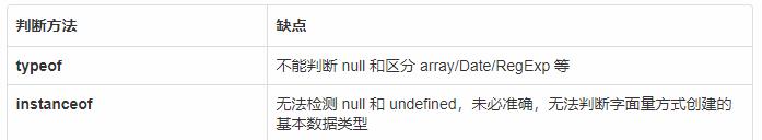 JavaScript判断数据类型（JS判断数据类型的方法有哪些）