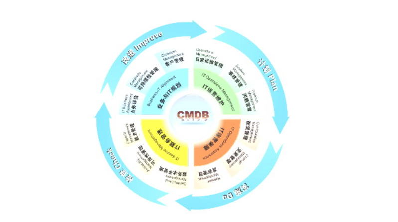 cmdb 配置库（CMDB配置库主要工作内容）