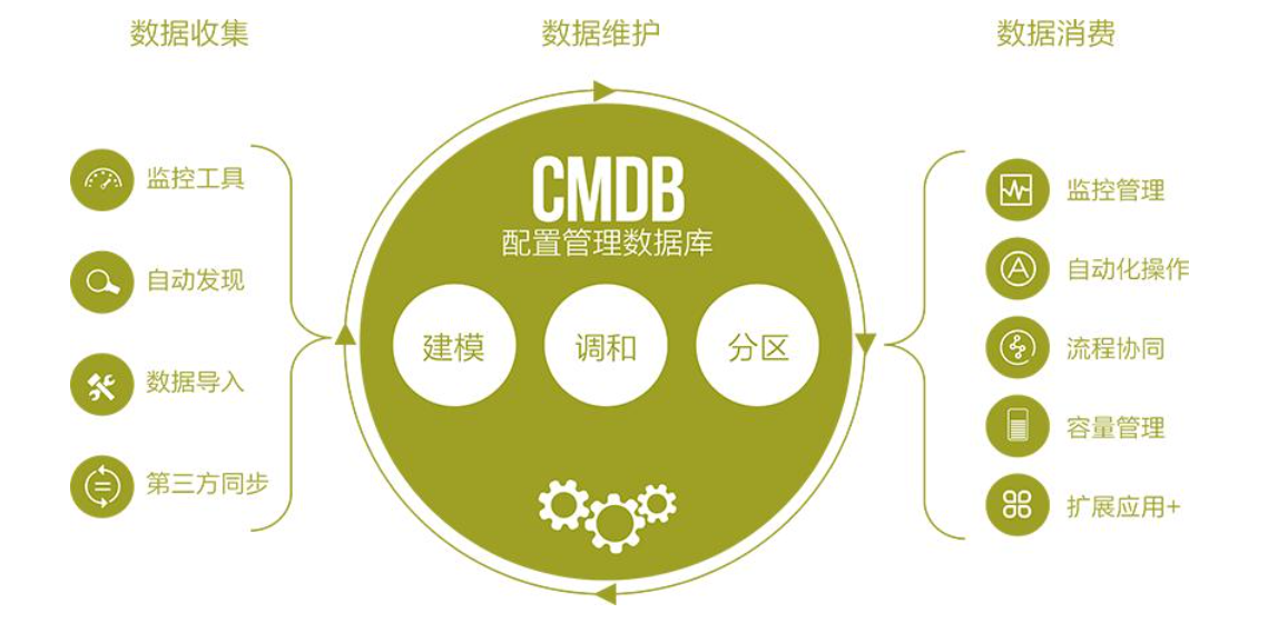 cmdb 配置库（CMDB配置库主要工作内容）