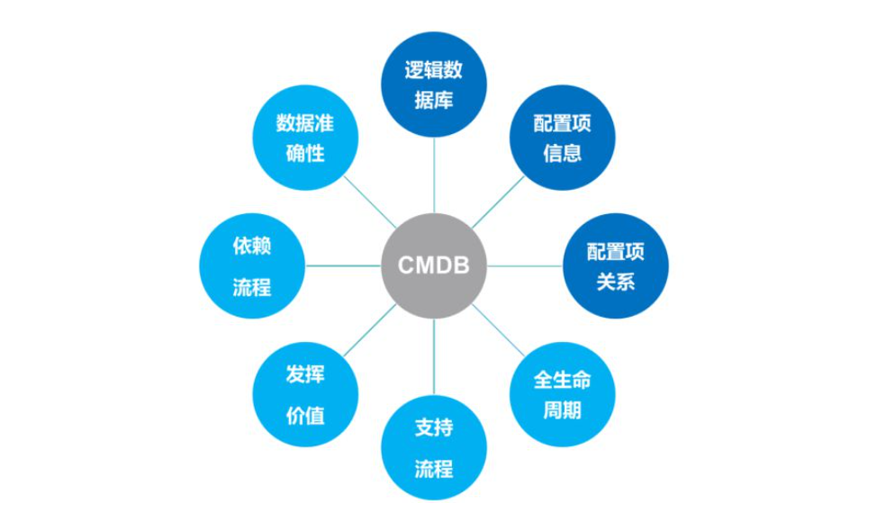 cmdb 配置库（CMDB配置库主要工作内容）