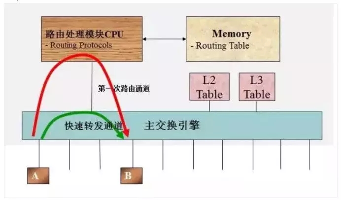 三层交换机和路由器区别与联系（路由器和三层交换机有何区别?）