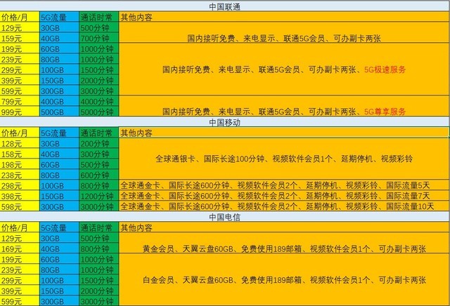 电信5G划算吗（3家电信运营商哪家5g好）