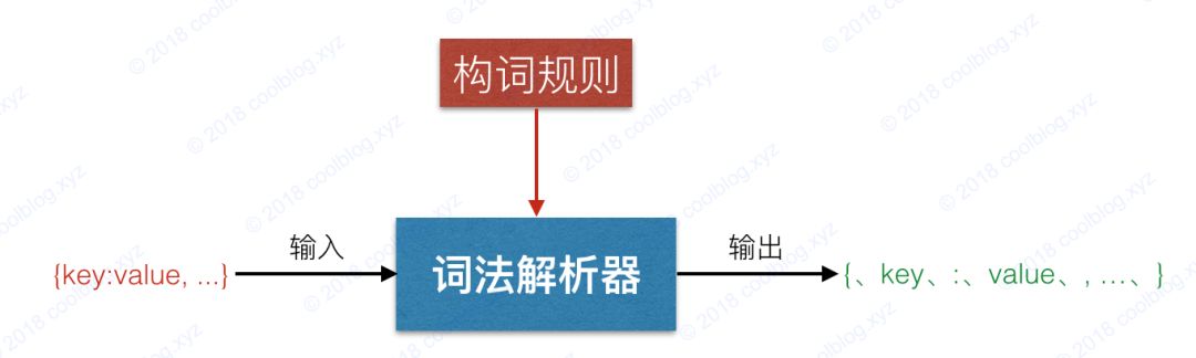 自己动手实现一个简单的JSON解析器（手写json解析器）