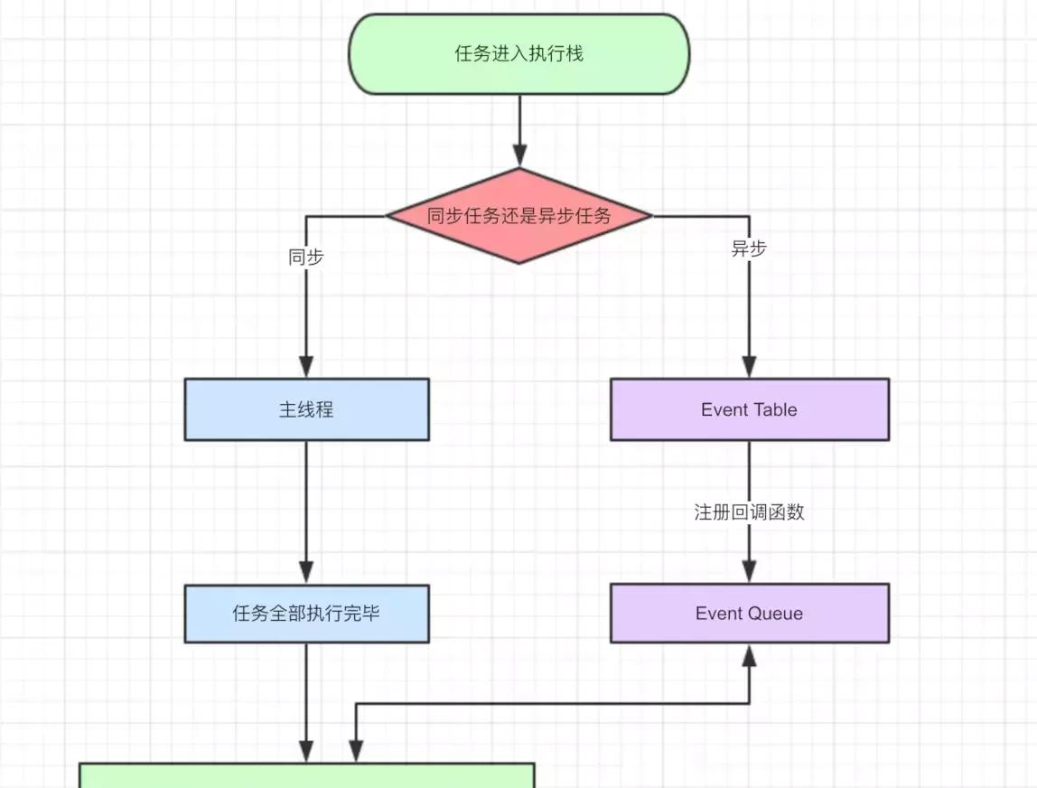 javascript单线程与异步的关系（单线程实现异步）