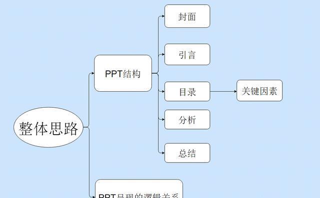 怎样才能做出好看的娃娃衣服，怎样才能做出好看的PPT？