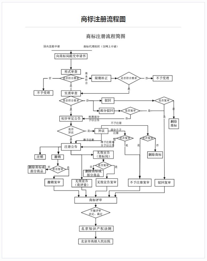 商标注册流程及费用是什么（注册商标流程和费用标准）