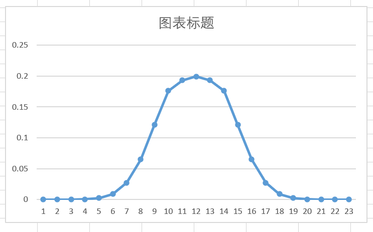 如何用excel绘制函数曲线（怎么用excel画函数曲线图）