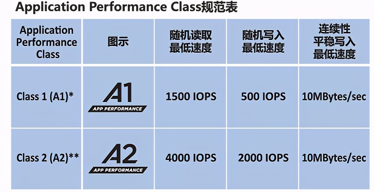 存储卡的速度（存储卡运行速度）