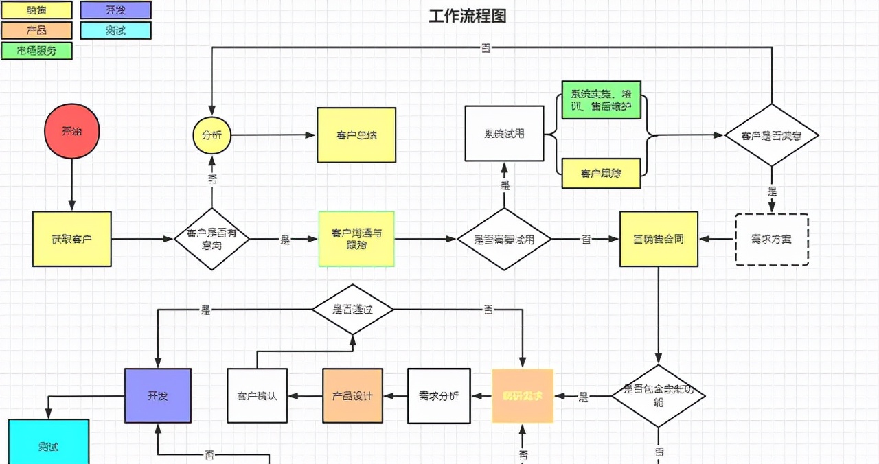 word文档如何快速制作流程图（流程图在word制作方法）