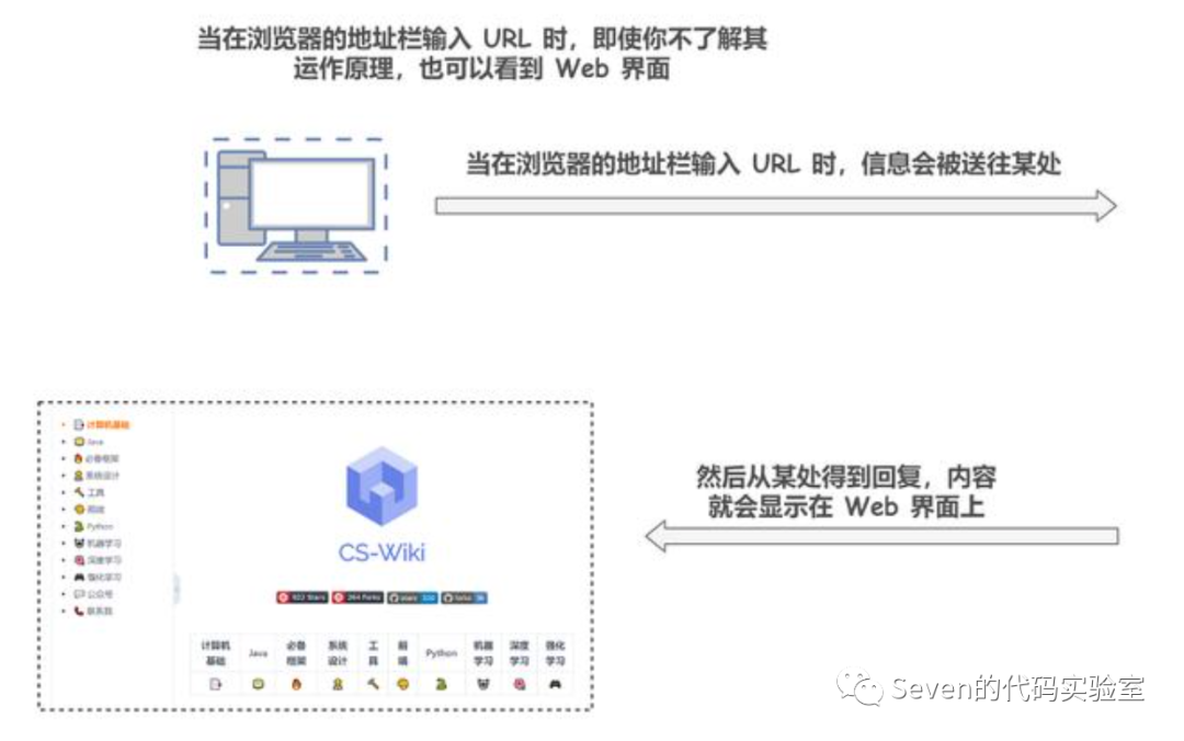 「HTTP」Web页面是如何呈现的？