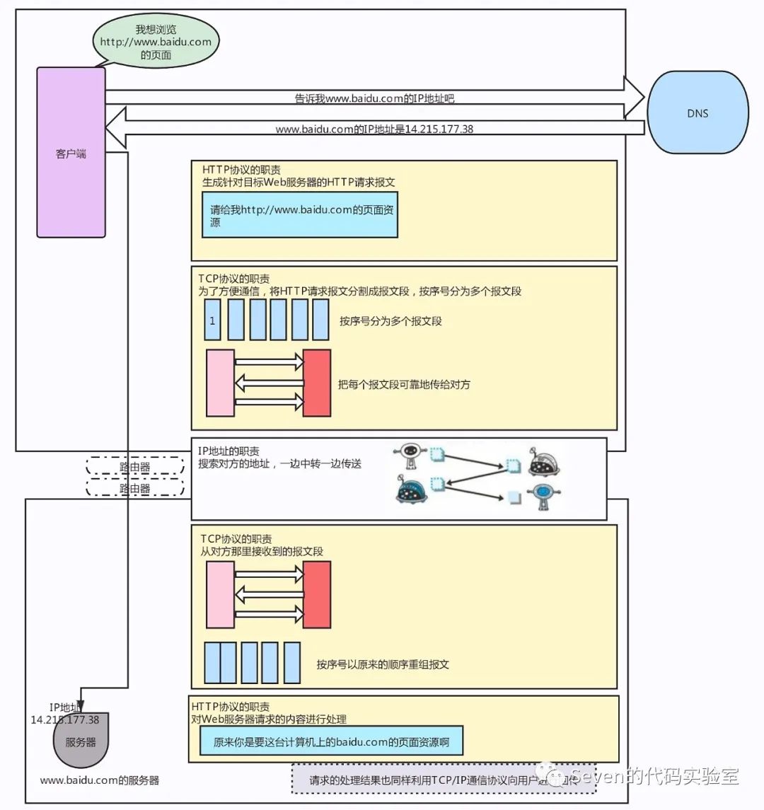 「HTTP」Web页面是如何呈现的？