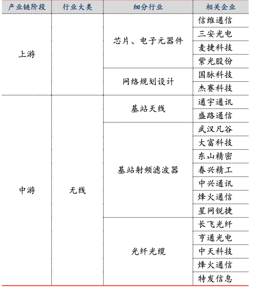 参与5g基站建设龙头（5G基站产业链）