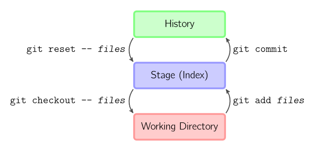 Git初步，理清基本的git（github）流程（git的步骤）