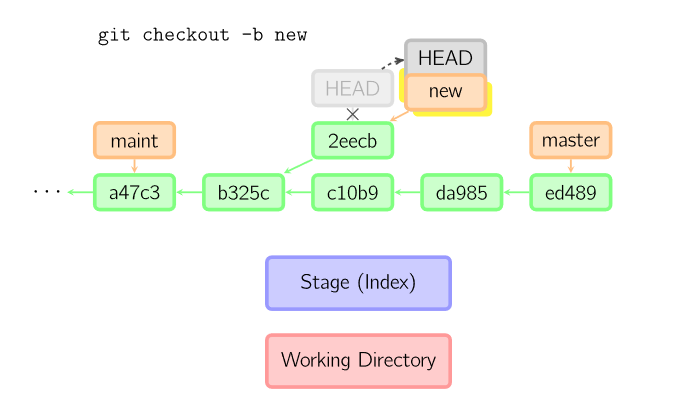 Git初步，理清基本的git（github）流程（git的步骤）