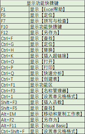 Excel显示快捷键（excel功能大全 快捷键）