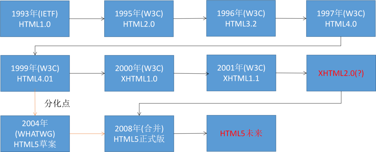 html详细教程（认识HTML）