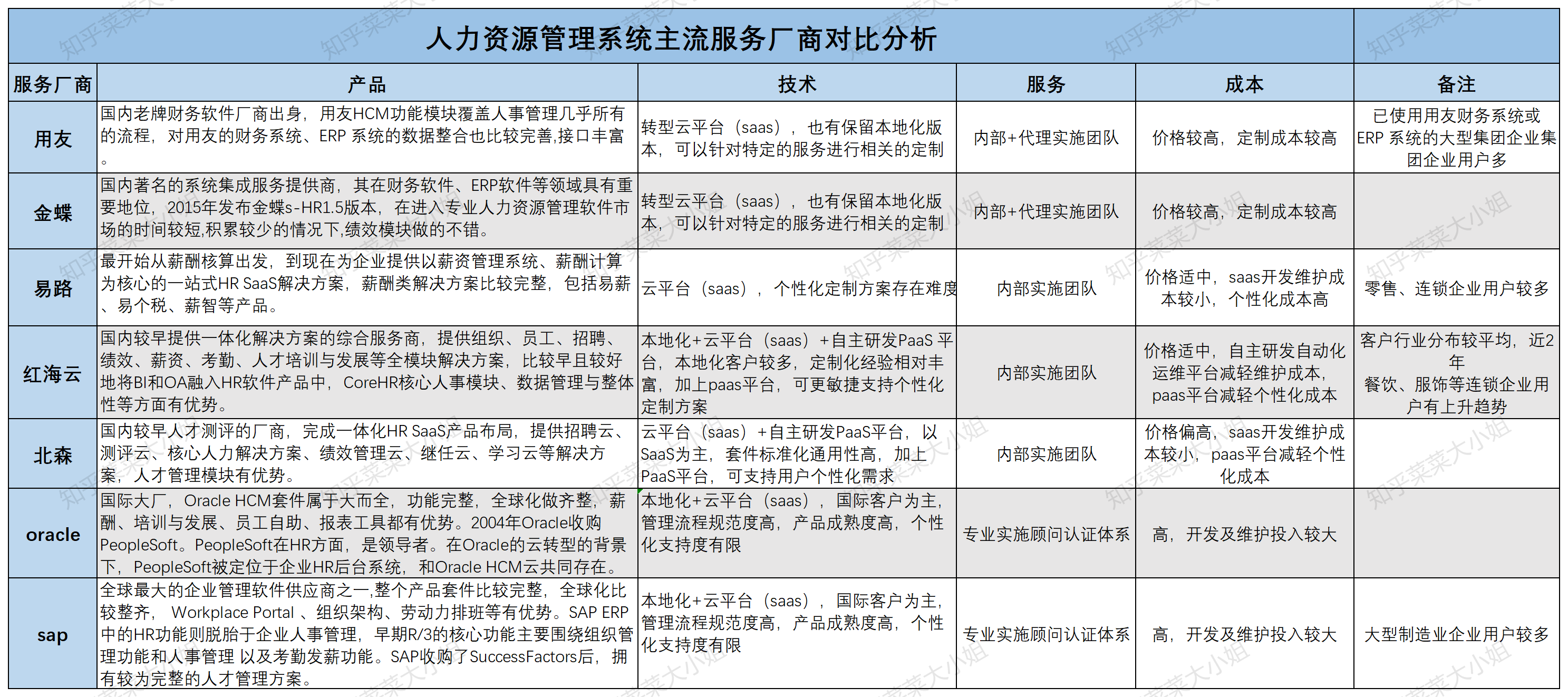 人力资源管理系统分析与设计（大中型企业人力资源管理信息系统规划与分析）