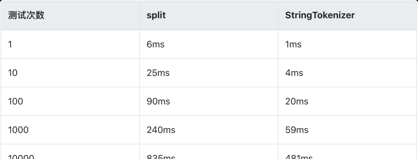 stringtokenizer和split（你只会用 split？试试 StringTokenizer，性能可以快 4 倍）