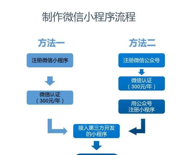 微信小程序的制作方法步骤和流程（开一个微信小程序制作流程）