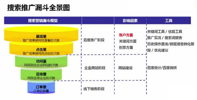 竞价推广效果不好？竟是这6大原因！