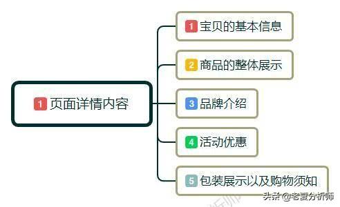 淘宝开店详情页怎么设计（淘宝店铺怎样提高转化率）