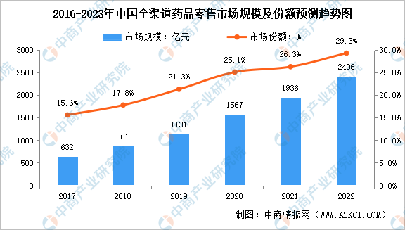 2023年我国药品零售行业的发展情况（中国药品零售业发展概况与预测分析）