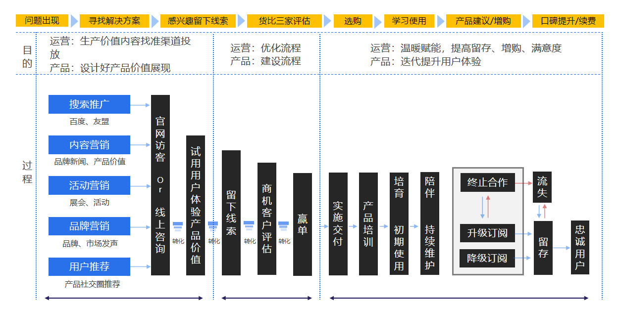 tob内容运营（tob企业怎么做推广）