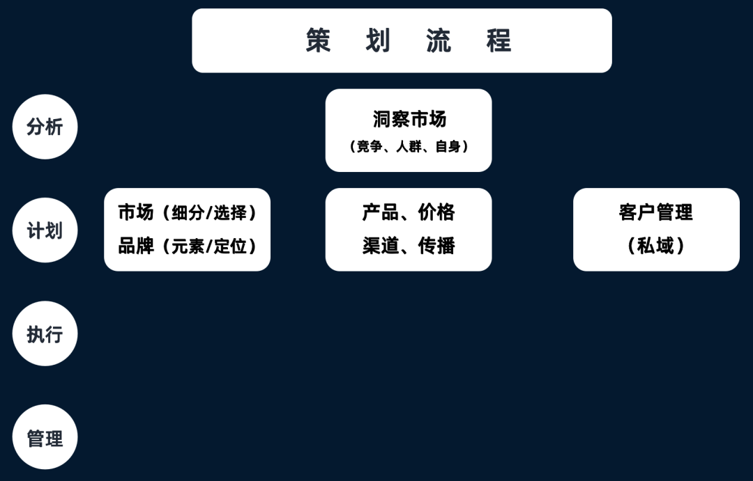 市场营销策划方案怎么做（市场营销策划具体做什么）