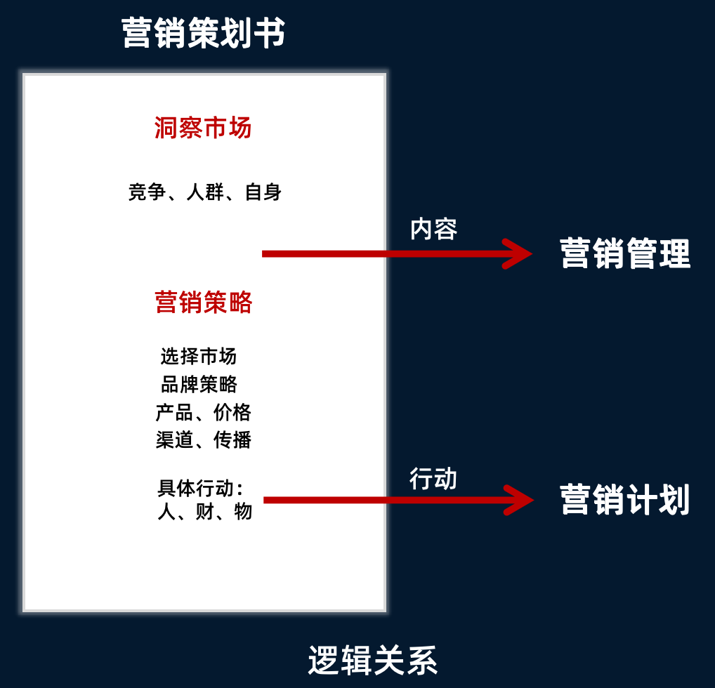 市场营销策划方案怎么做（市场营销策划具体做什么）