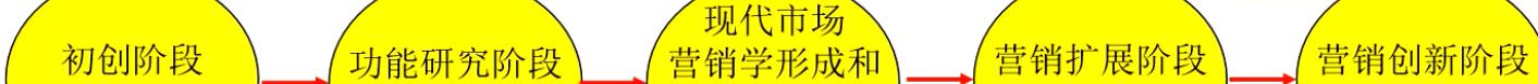 什么是市场营销?（市场营销的发展历史简述）