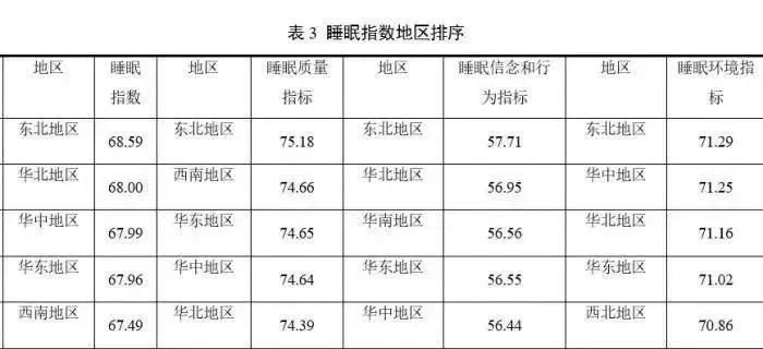 山东人上床睡觉时间全国最早