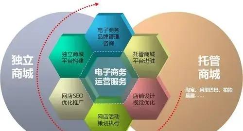 电子商务运营主要做什么工作（电子商务运营包括哪些内容）