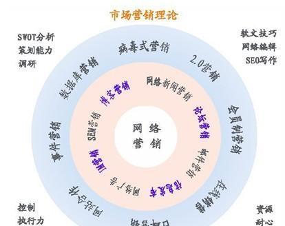 网络营销的主要方式有哪些（网上营销方式和方法）