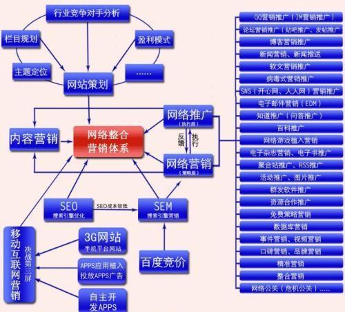 网络营销的主要方式有哪些（网上营销方式和方法）