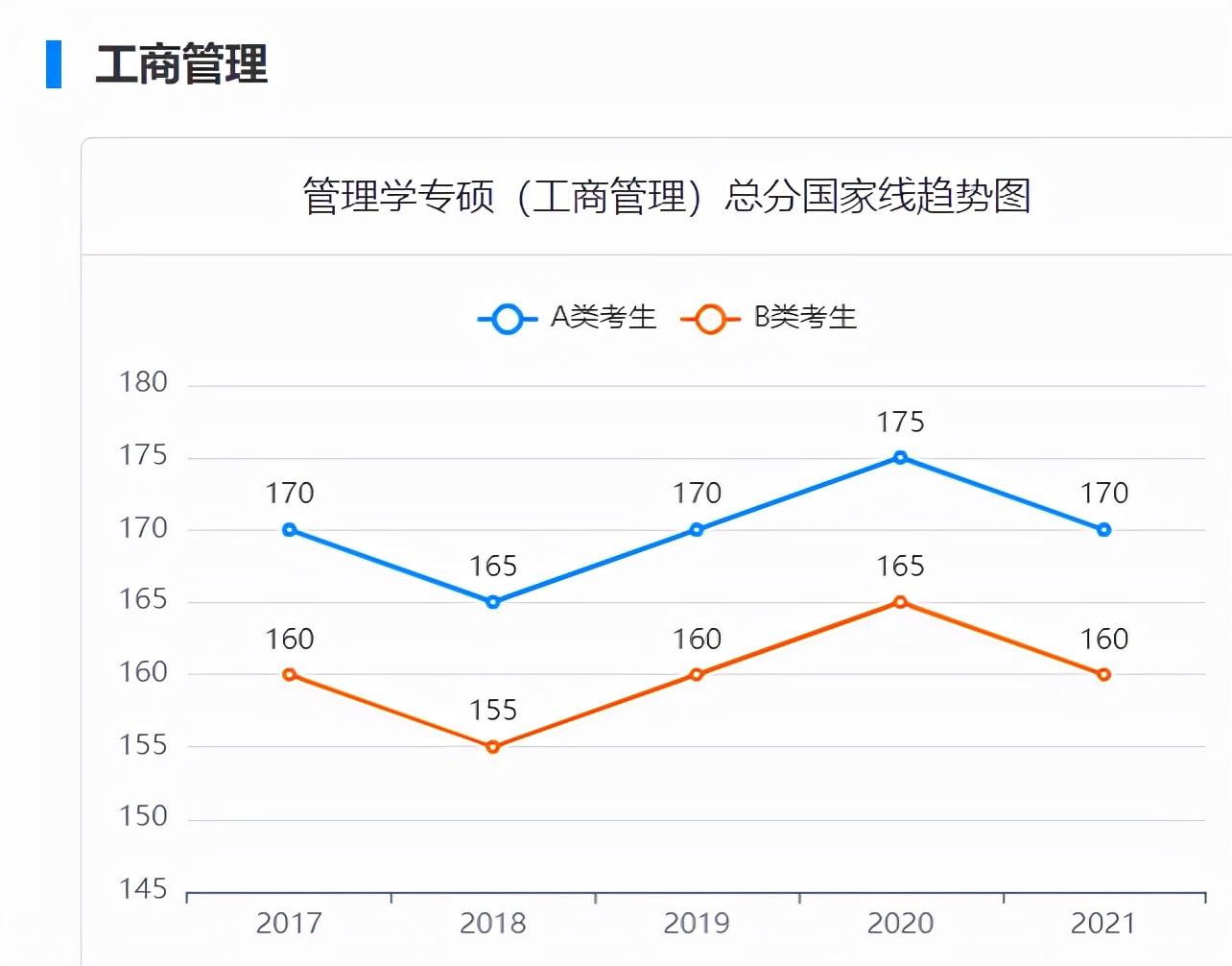 2017-2021考研国家线