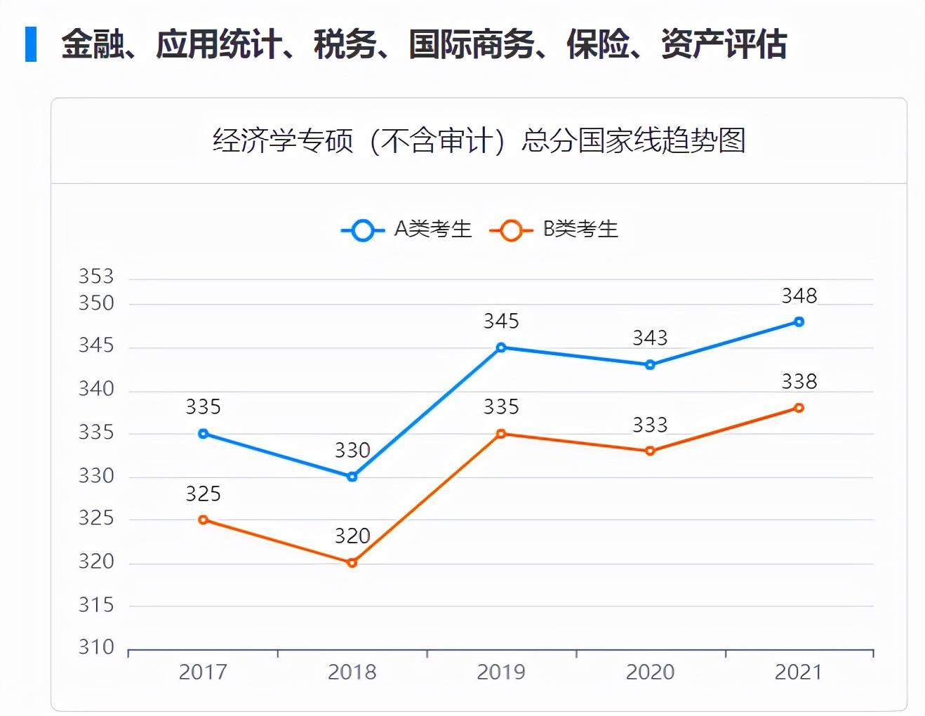 2017-2021考研国家线