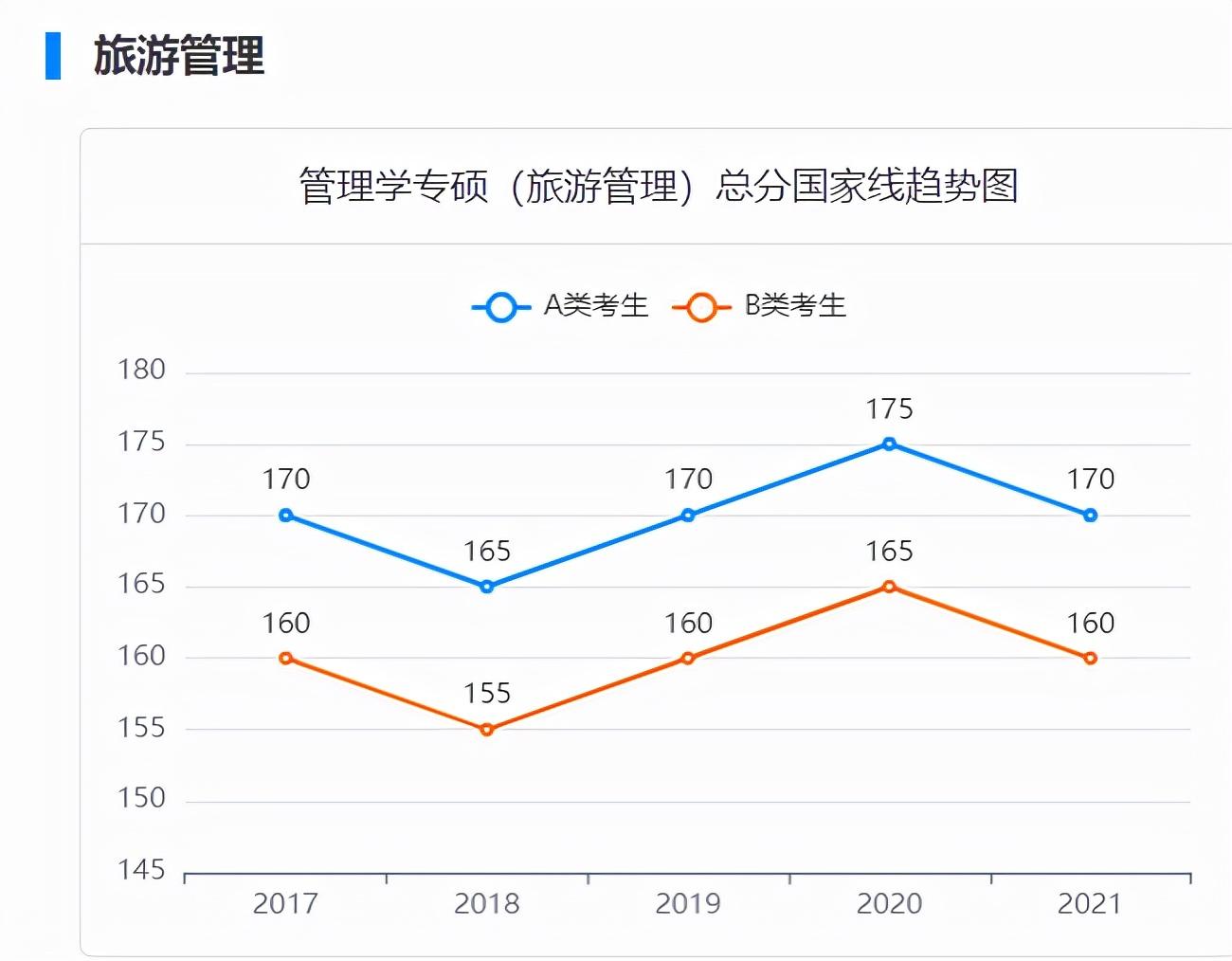 2017-2021考研国家线