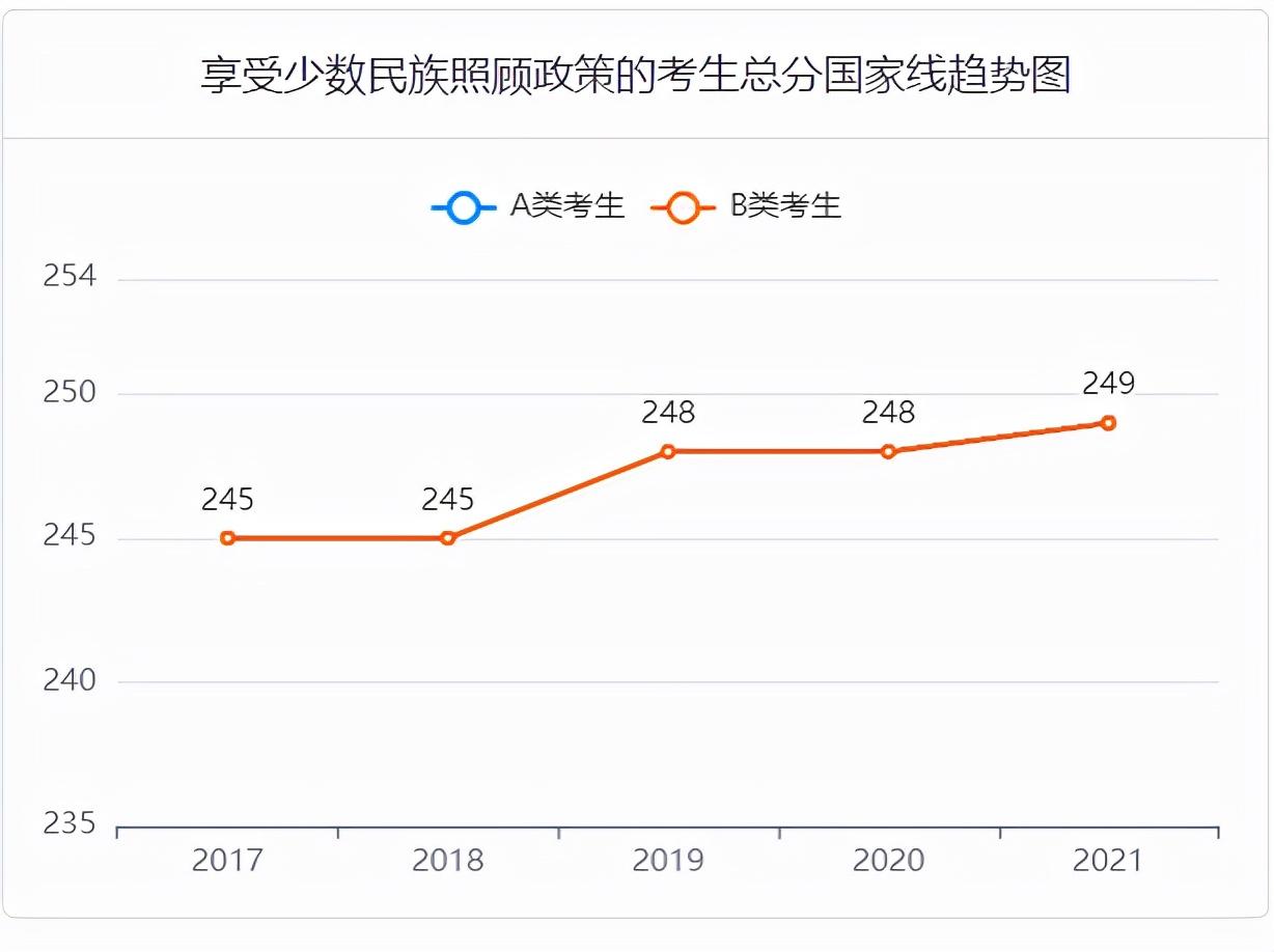 2017-2021考研国家线