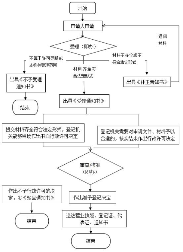 办理公司营业执照要花多少钱