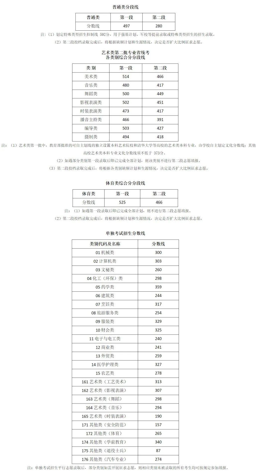 2023年高考艺考生政策