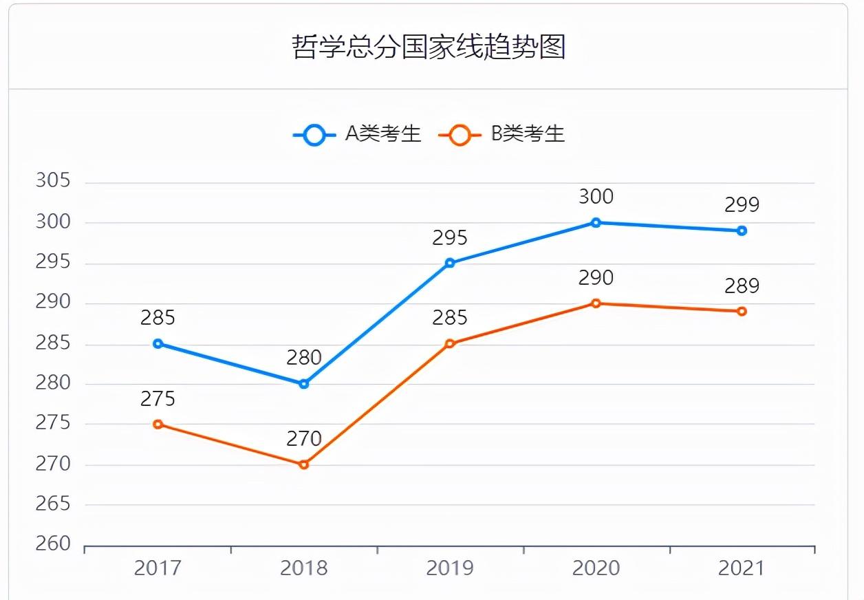 2017-2021考研国家线