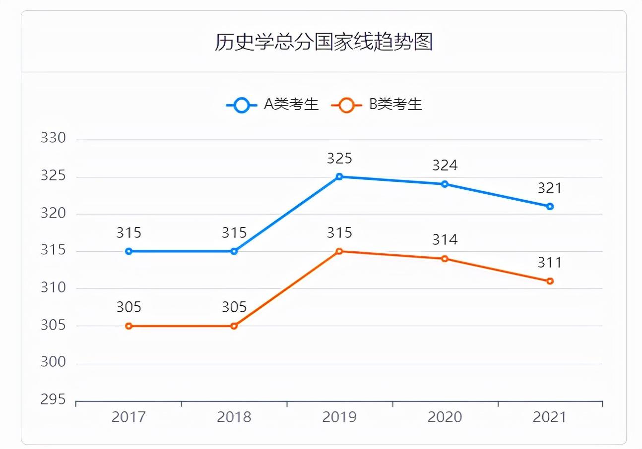 2017-2021考研国家线