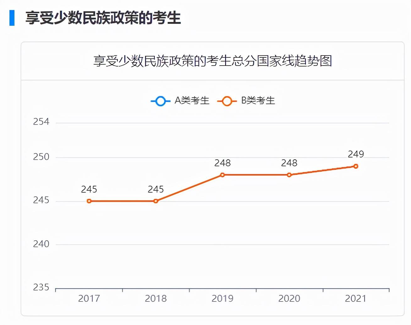 2017-2021考研国家线