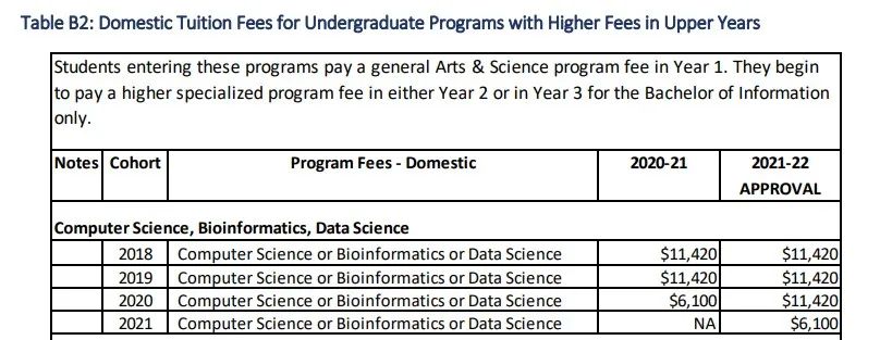 多伦多大学专业的学费