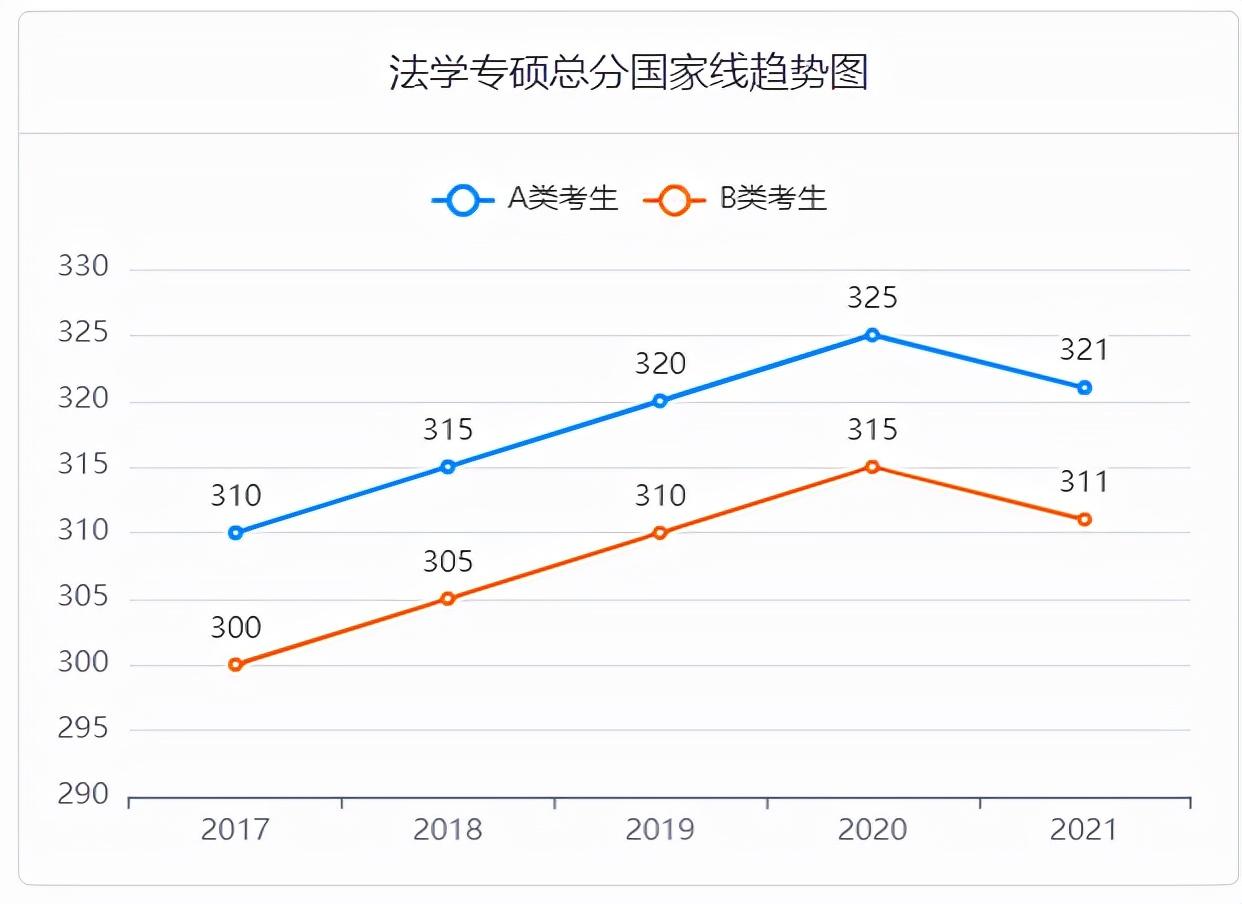 2017-2021考研国家线