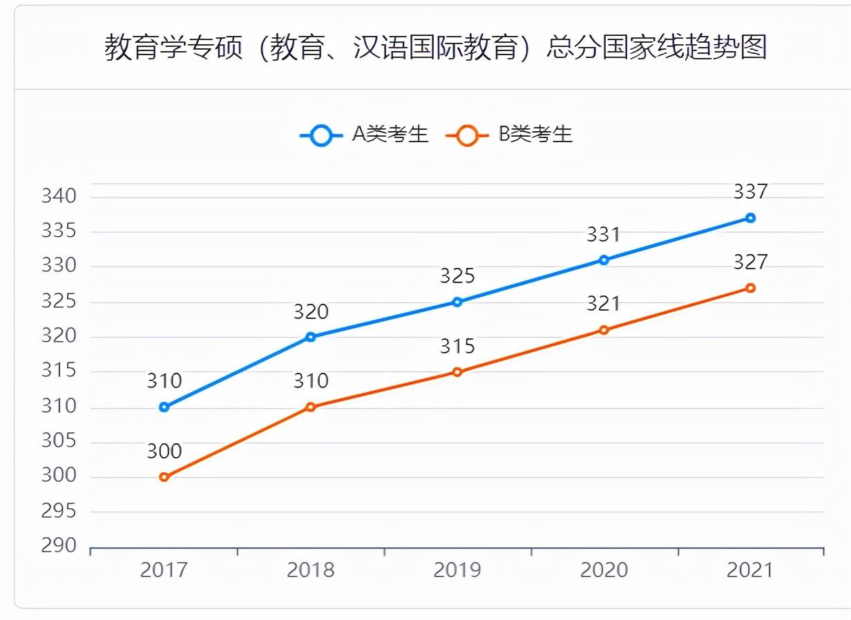 2017-2021考研国家线