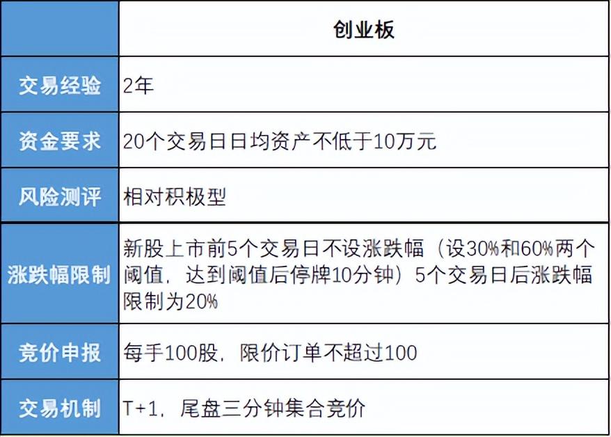 创业板权限开通需要什么条件（创业板股票权限怎么开通）