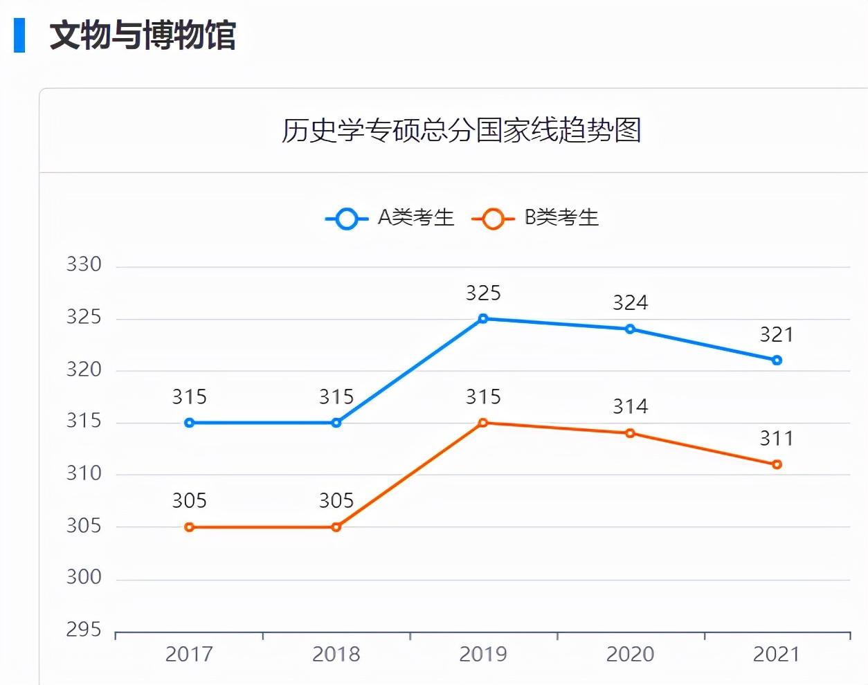 2017-2021考研国家线